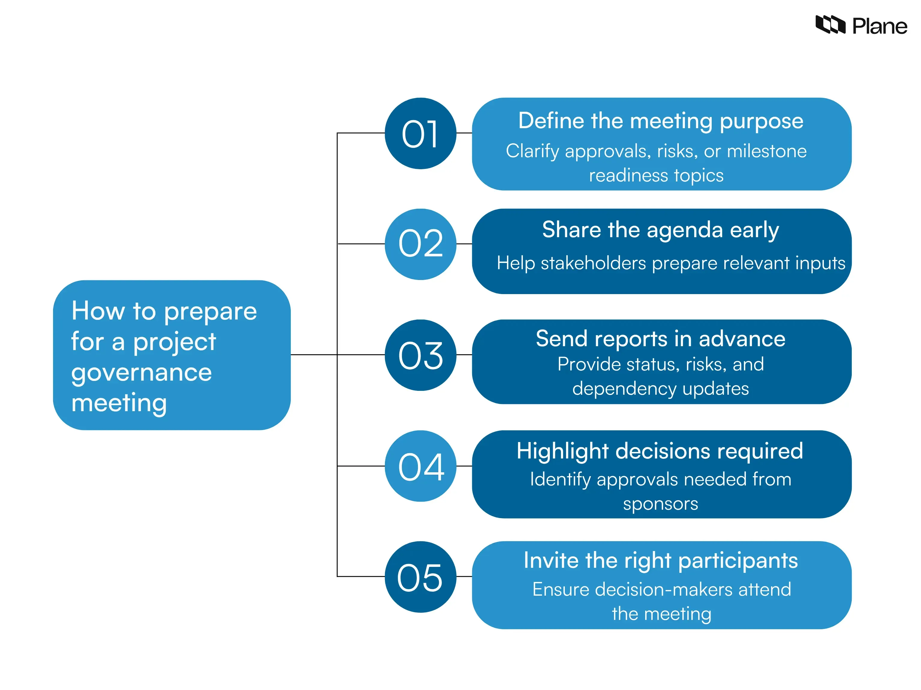 Checklist graphic showing how to prepare for a project governance meeting including defining purpose, sharing agenda early, sending reports in advance, highlighting decisions required, and inviting decision-makers.