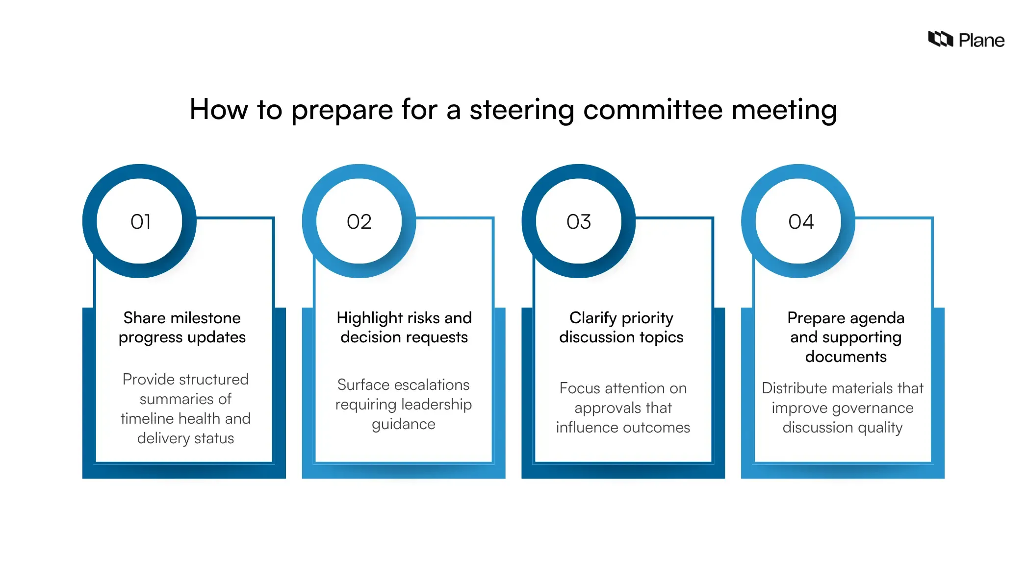 Checklist showing how to prepare for a steering committee meeting including sharing progress updates, highlighting risks and decision requests, clarifying priorities, and preparing agendas and supporting materials