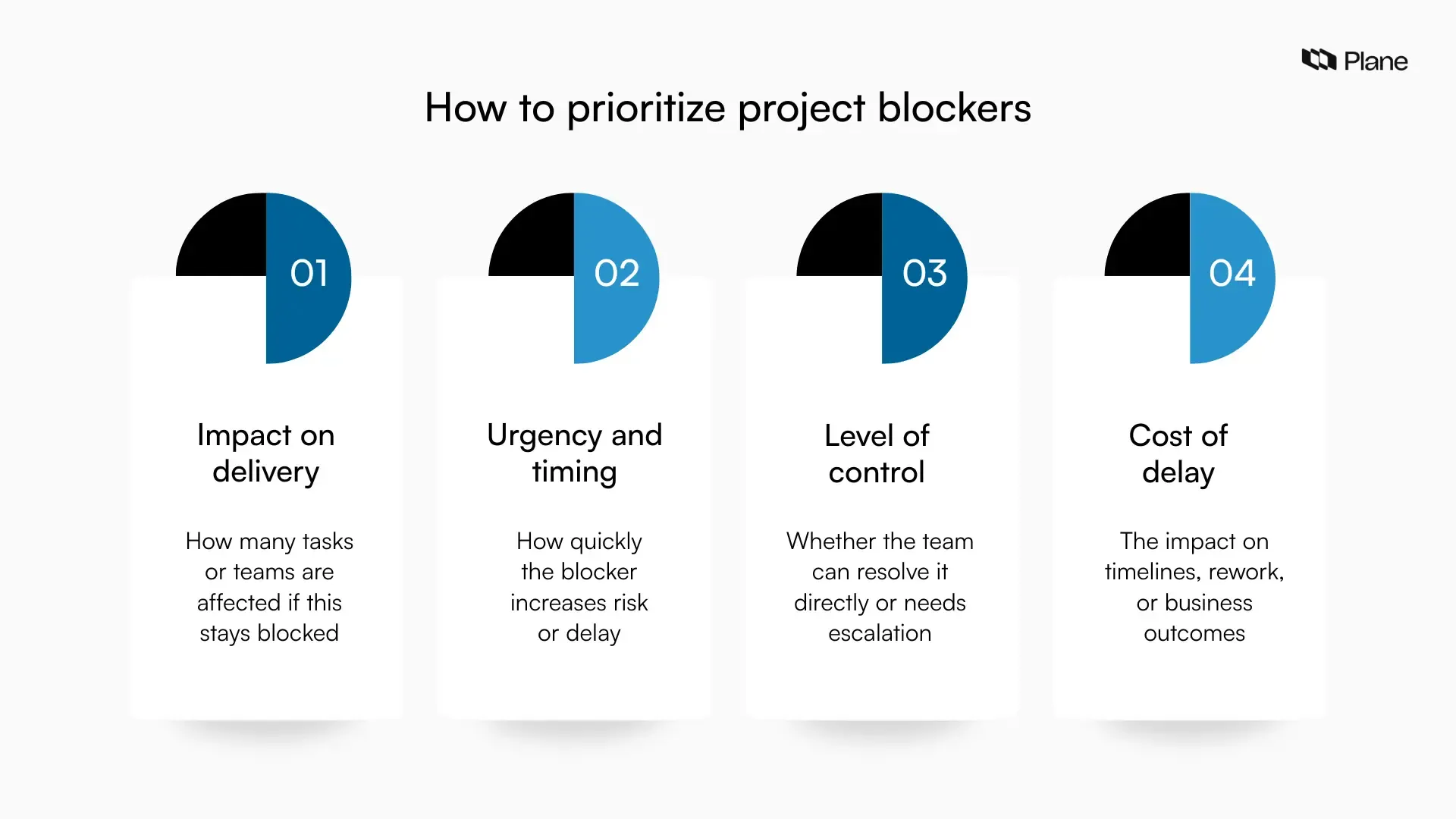 Visual showing how to prioritize project blockers based on delivery impact, urgency, control, and cost of delay.