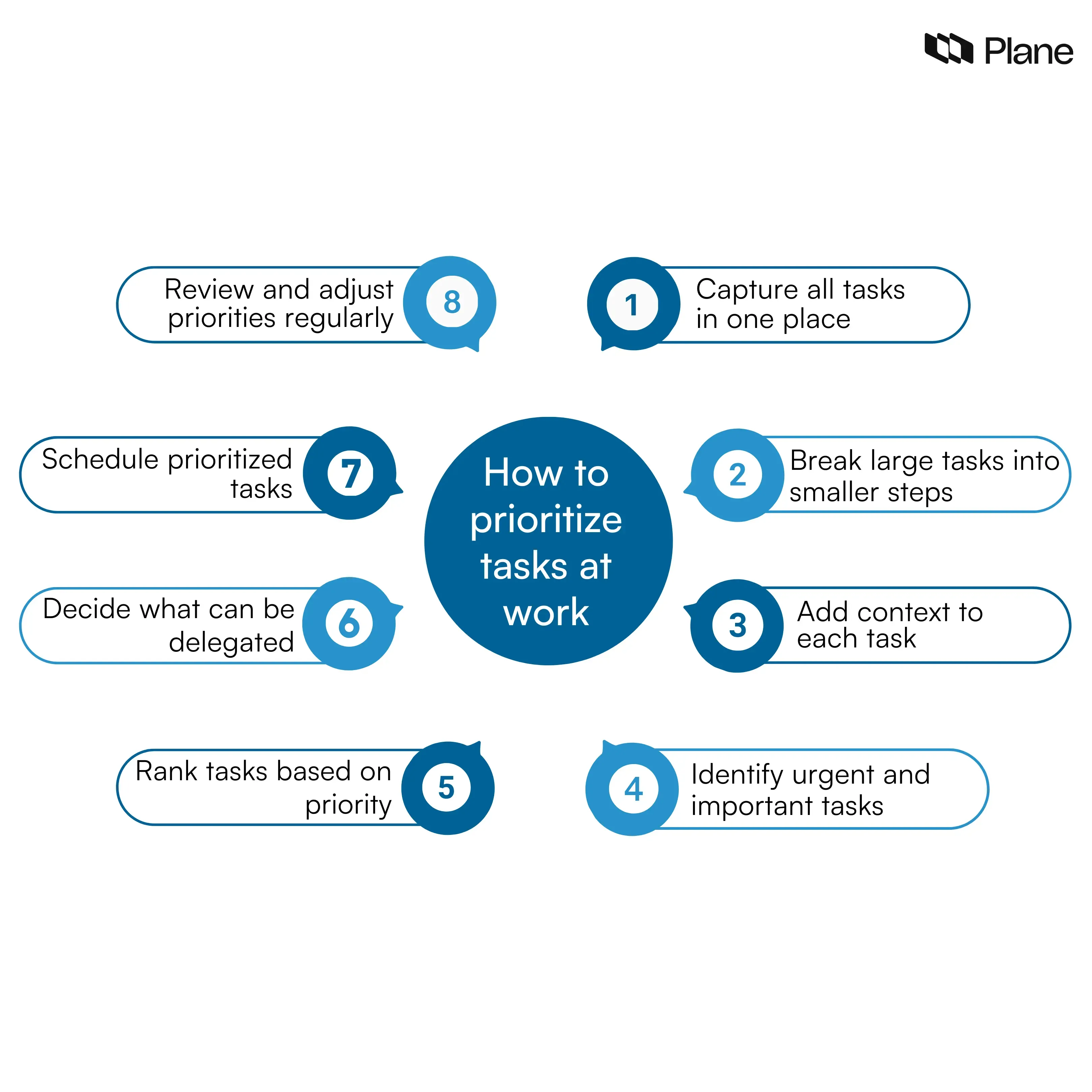 Graphic illustrating an eight-step process for how to prioritize tasks at work, including capturing tasks, breaking them into steps, adding context, ranking priorities, scheduling work, and reviewing priorities.