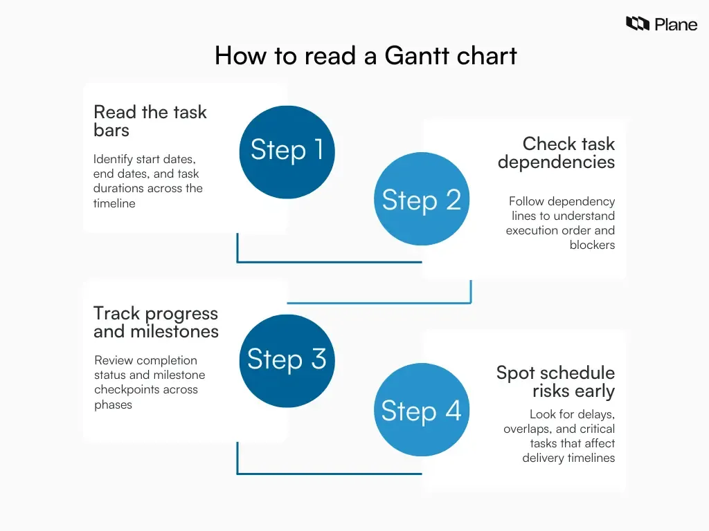 Graphic explaining how to read a Gantt chart by interpreting task bars, dependencies, milestones, and schedule risks.
