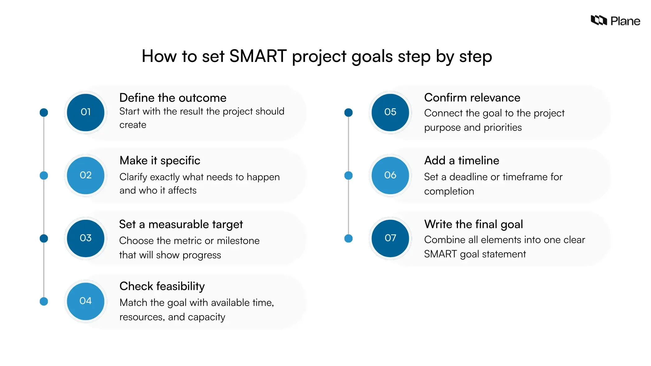 Step-by-step graphic showing how to set SMART project goals by defining the outcome, making it specific, setting a measurable target, checking feasibility, confirming relevance, adding a timeline, and writing the final goal statement.