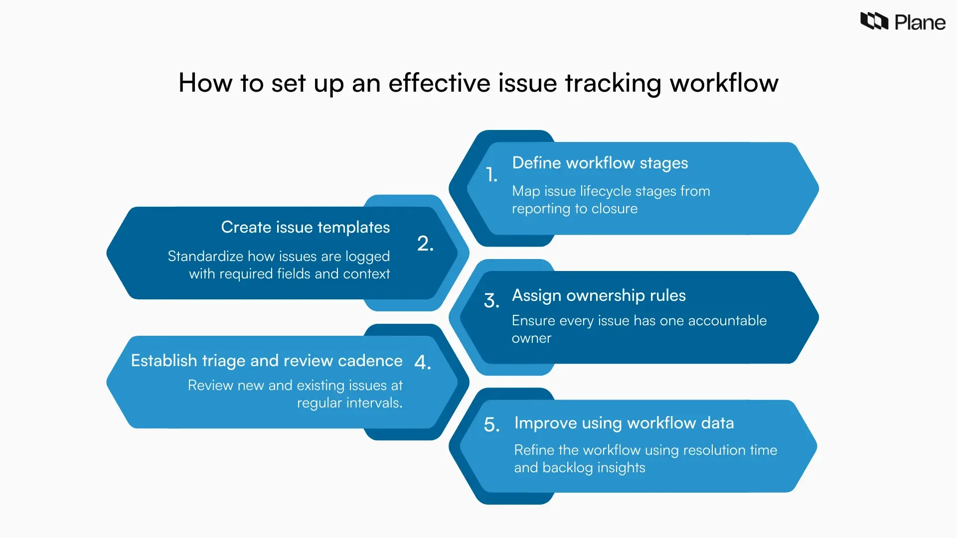 Graphic showing five steps to set up an issue tracking workflow including defining stages, creating templates, assigning ownership, setting review cadence, and improving with data.