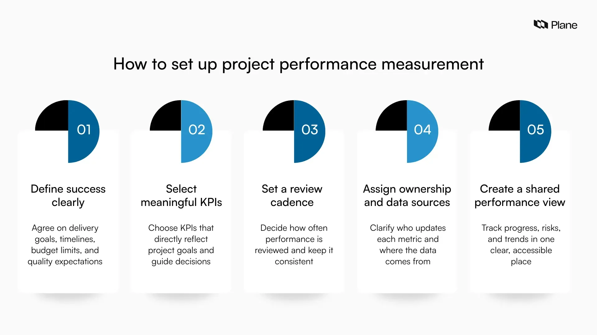 Graphic showing how to set up project performance measurement, from defining success and selecting KPIs to reviewing performance and tracking results.