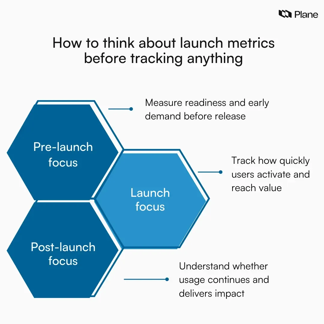 Graphic showing product launch metrics across three phases: pre-launch metrics, launch phase metrics and post-launch metrics.