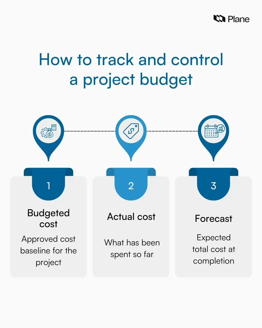 Graphic showing how to track and control a project budget by comparing budgeted cost, actual cost, and forecasted cost during project execution.