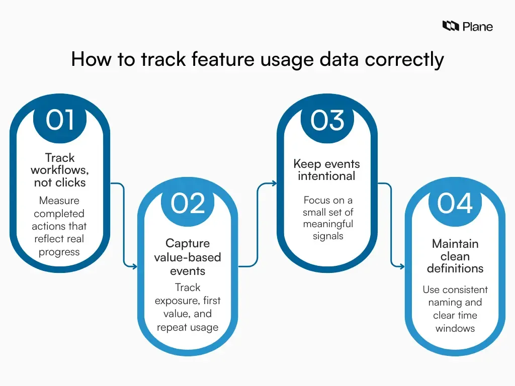 graphic explaining how to track feature usage data correctly by focusing on workflows, value-based events, and consistent definitions instead of isolated clicks.