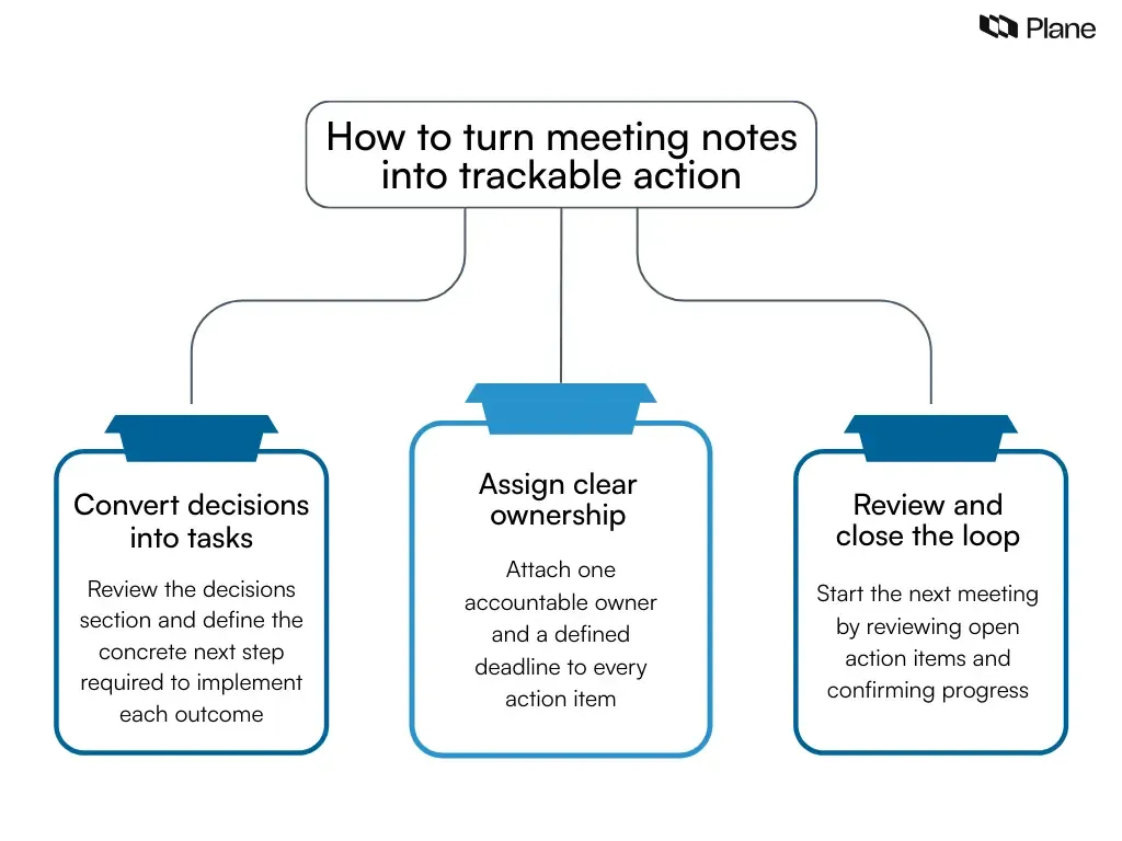 Graphic titled “How to turn meeting notes into trackable action” showing three steps: convert decisions into tasks, assign ownership with deadlines, and review action items in the next meeting.