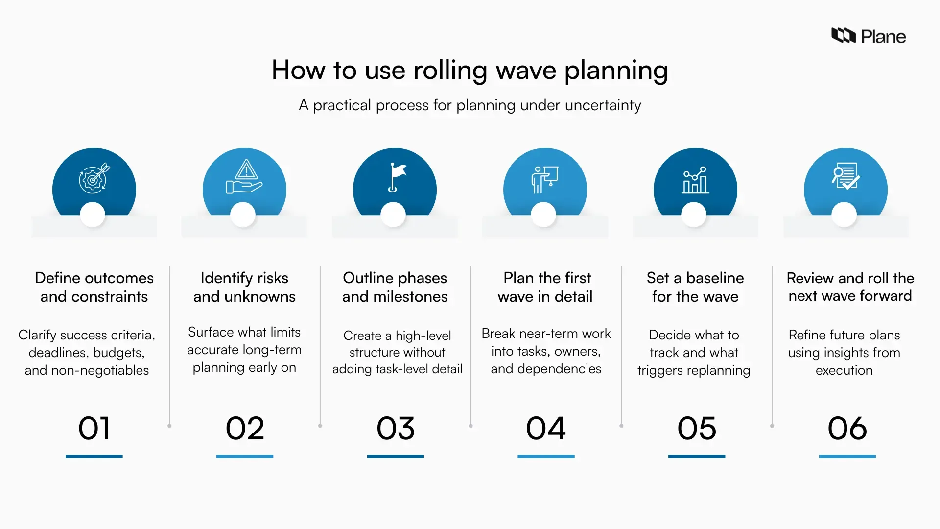 Step-by-step graphic illustrating how to use rolling wave planning.