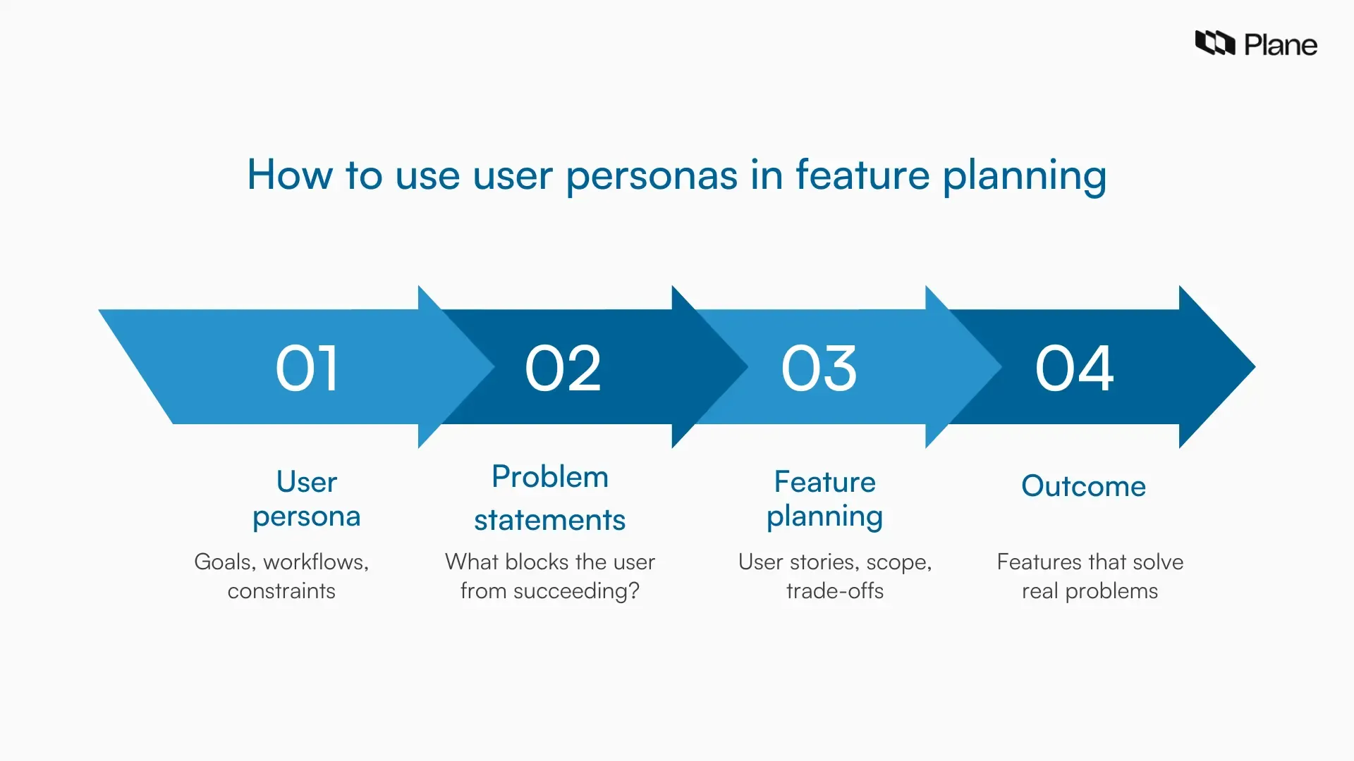 Diagram showing how user personas are used in feature planning.