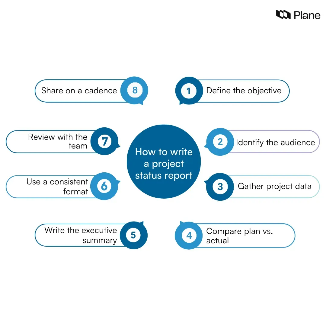 Step by step process to write a project status report including objective, audience, data, variance, summary, format, review, and cadence.