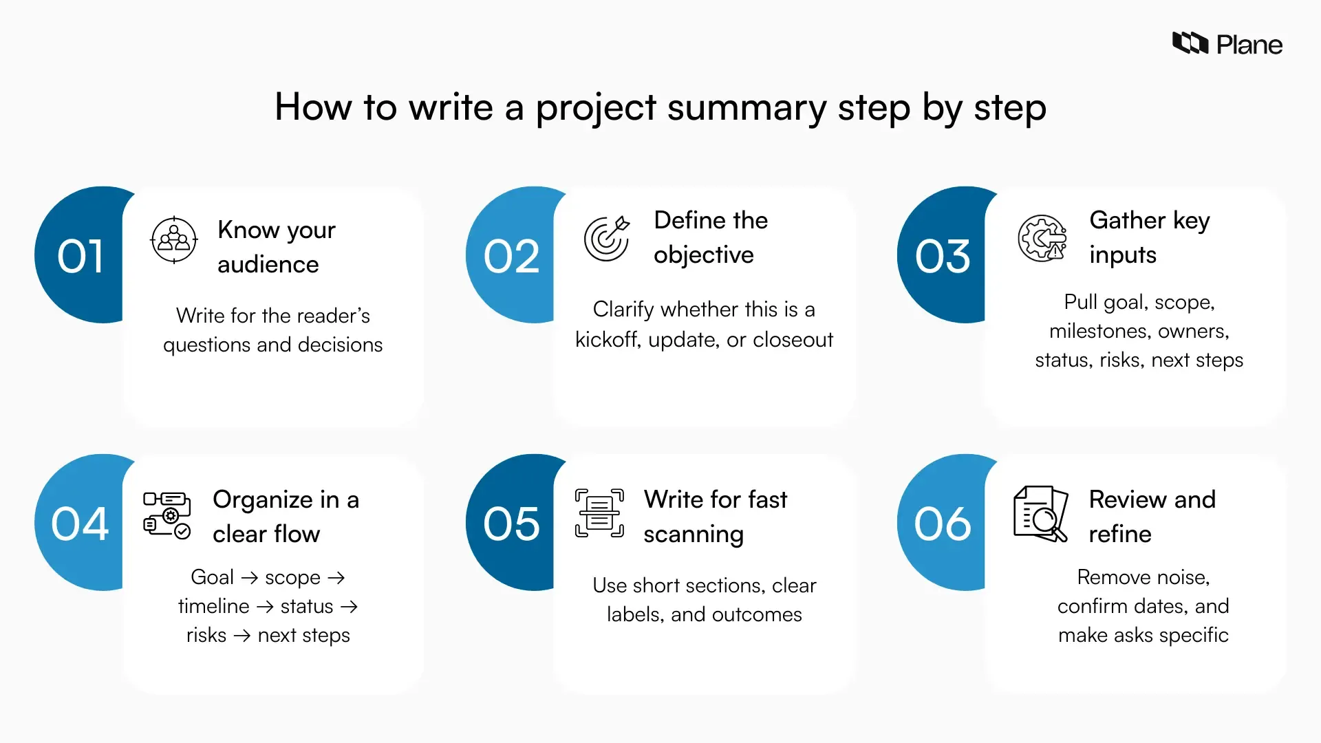 Six-step flow showing how to write a project summary: know your audience, define the objective, gather inputs, organize the flow, write for scanning, and refine.