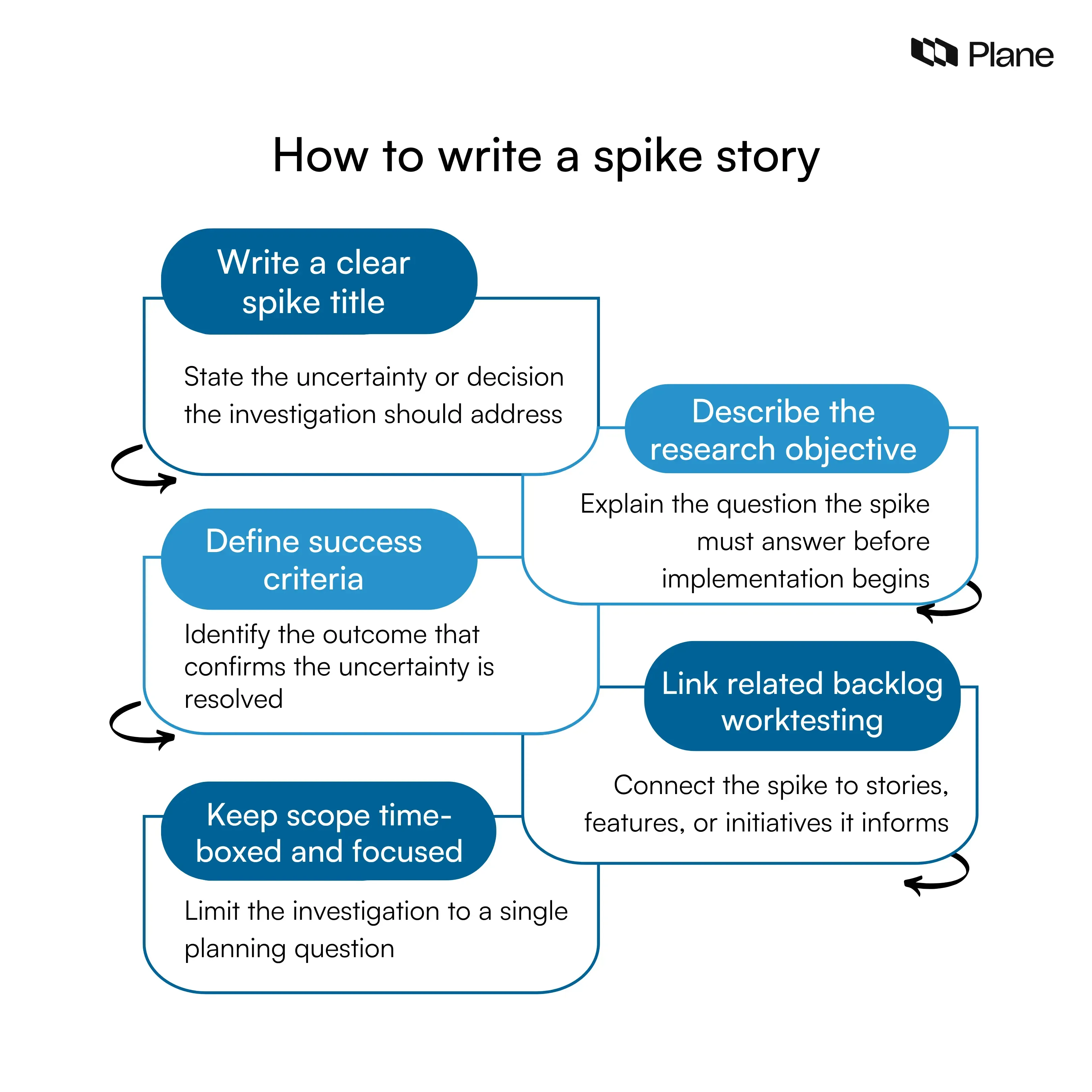 What is a spike in Agile? Definition, types, and examples | Plane Blog