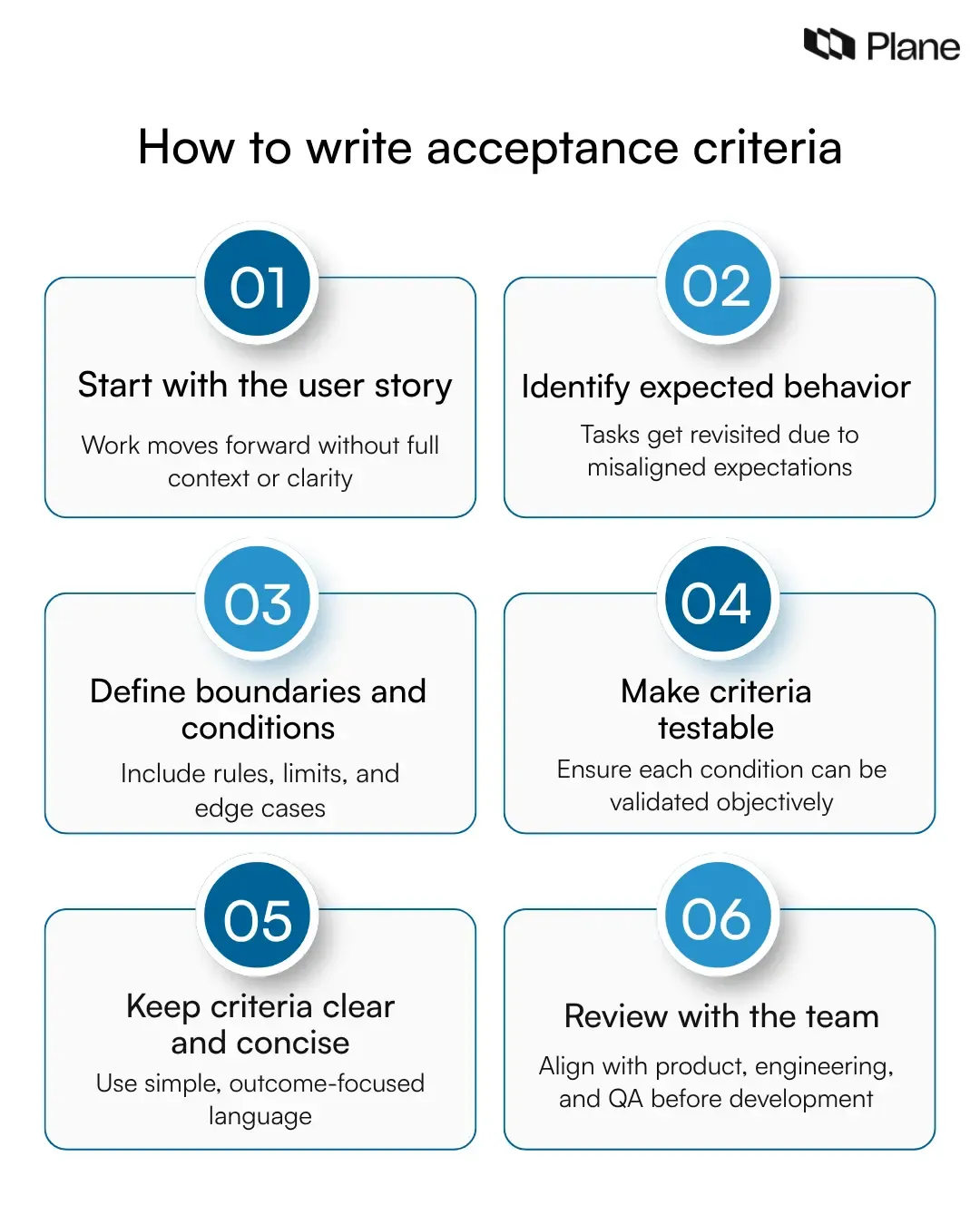 Step by step process showing how to write acceptance criteria including user story, behavior, conditions, testability, clarity, and team review