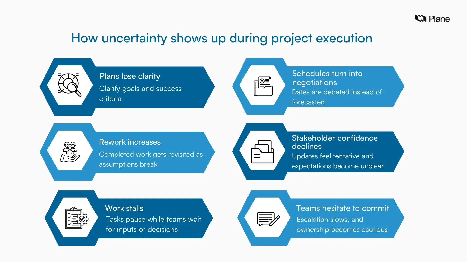 Graphic illustrating warning signs of uncertainty during project execution.