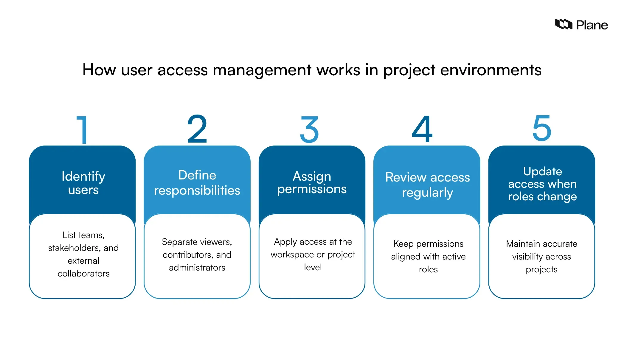 Testing System User Access Configuration What is user access management? How to set it up for project tools ...