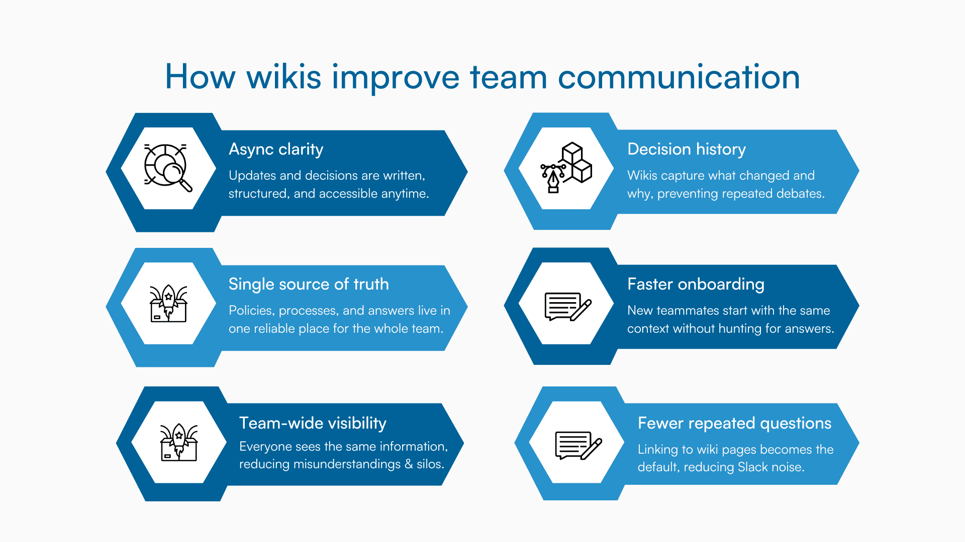Graphic showing six roles wikis play: async clarity, truth source, visibility, decisions, onboarding, fewer questions.