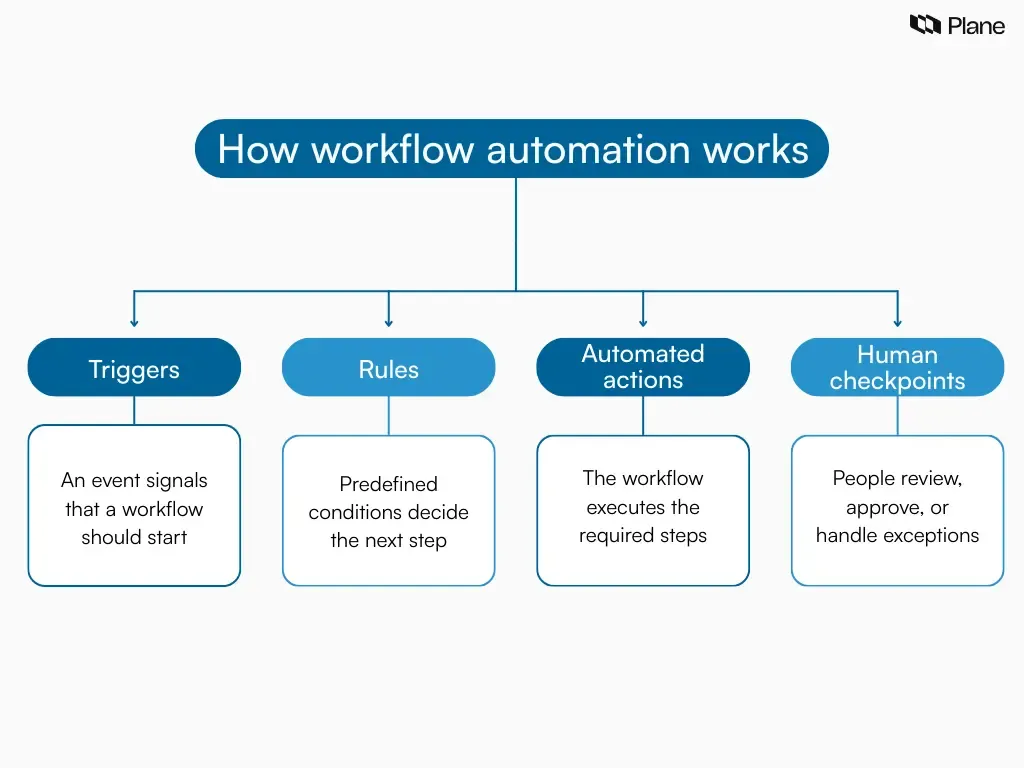 Graphic showing how workflow automation works using triggers, rules, automated actions, and human approval checkpoints.