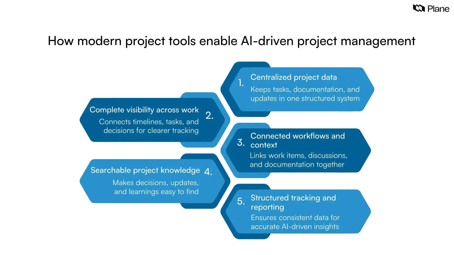 Graphic showing how modern project management tools support AI-driven project management through centralized data, visibility across work, connected workflows, searchable knowledge, and structured reporting
