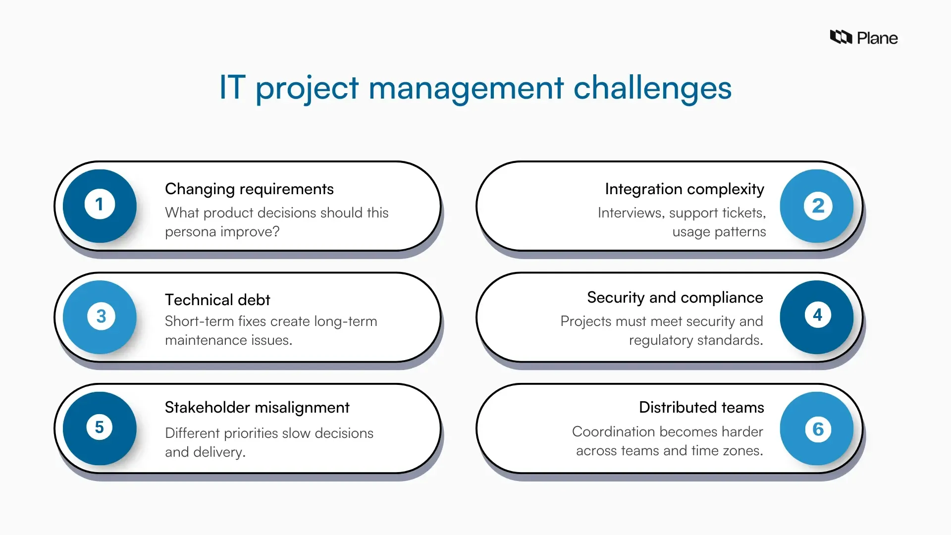 Graphic showing common challenges in IT project management including scope changes, integrations, technical debt, security risks, stakeholder misalignment, and distributed teams