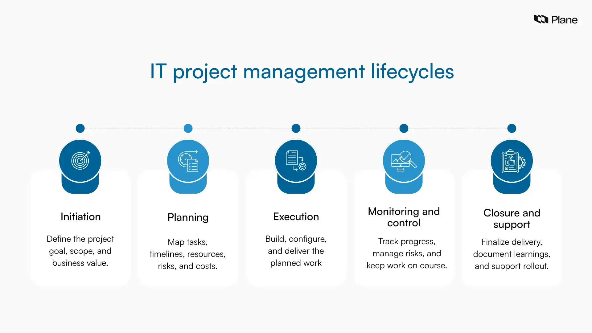 Graphic showing the five phases of the IT project management lifecycle: initiation, planning, execution, monitoring and control, and closure