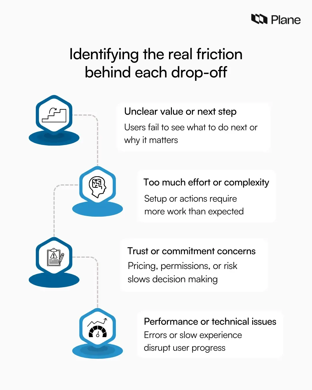Graphic showing reasons users drop off in a conversion funnel including unclear value, complexity, trust concerns, and technical issues
