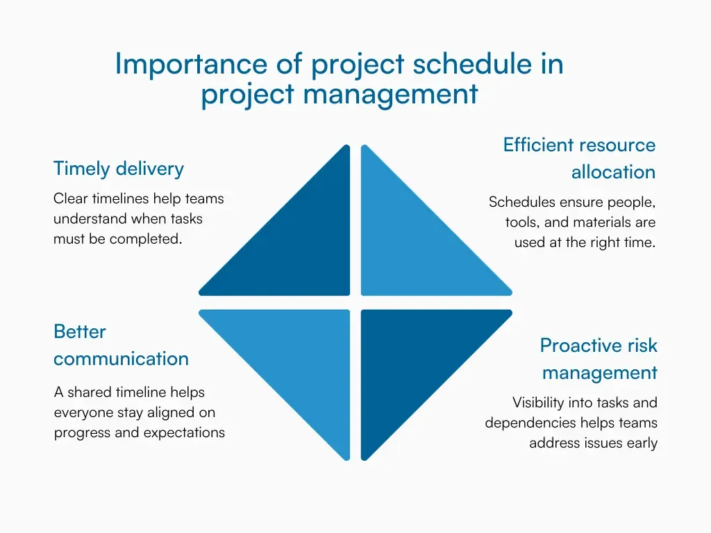 Graphic showing four reasons why project schedules matter
