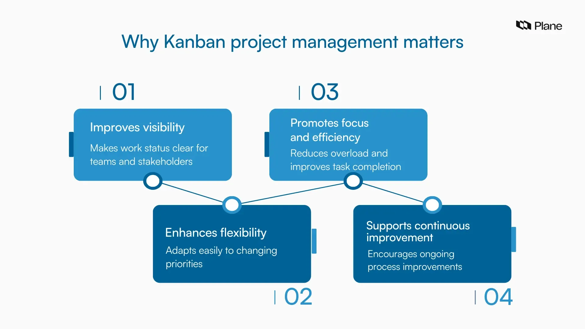 Graphic showing the importance of Kanban methodology for project management.