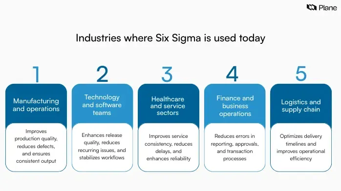 Graphic showing industries where Six Sigma is used including manufacturing, technology, healthcare, finance, and logistics to improve process quality and efficiency
