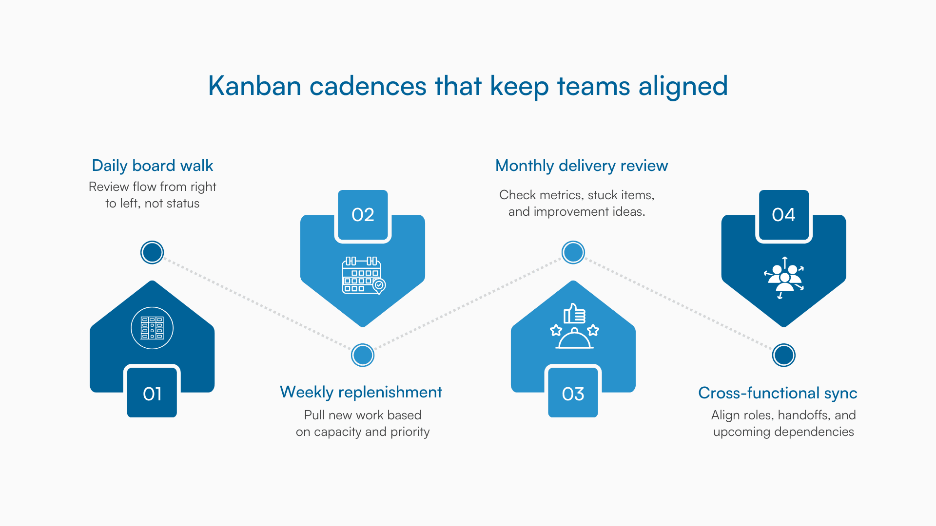 Graphic showing four Kanban meetings for alignment: daily, weekly, monthly, sync