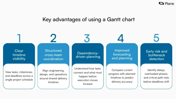 Graphic showing five advantages of a Gantt chart: clear timeline visibility, cross-team coordination, dependency planning, improved forecasting, and early risk detection.