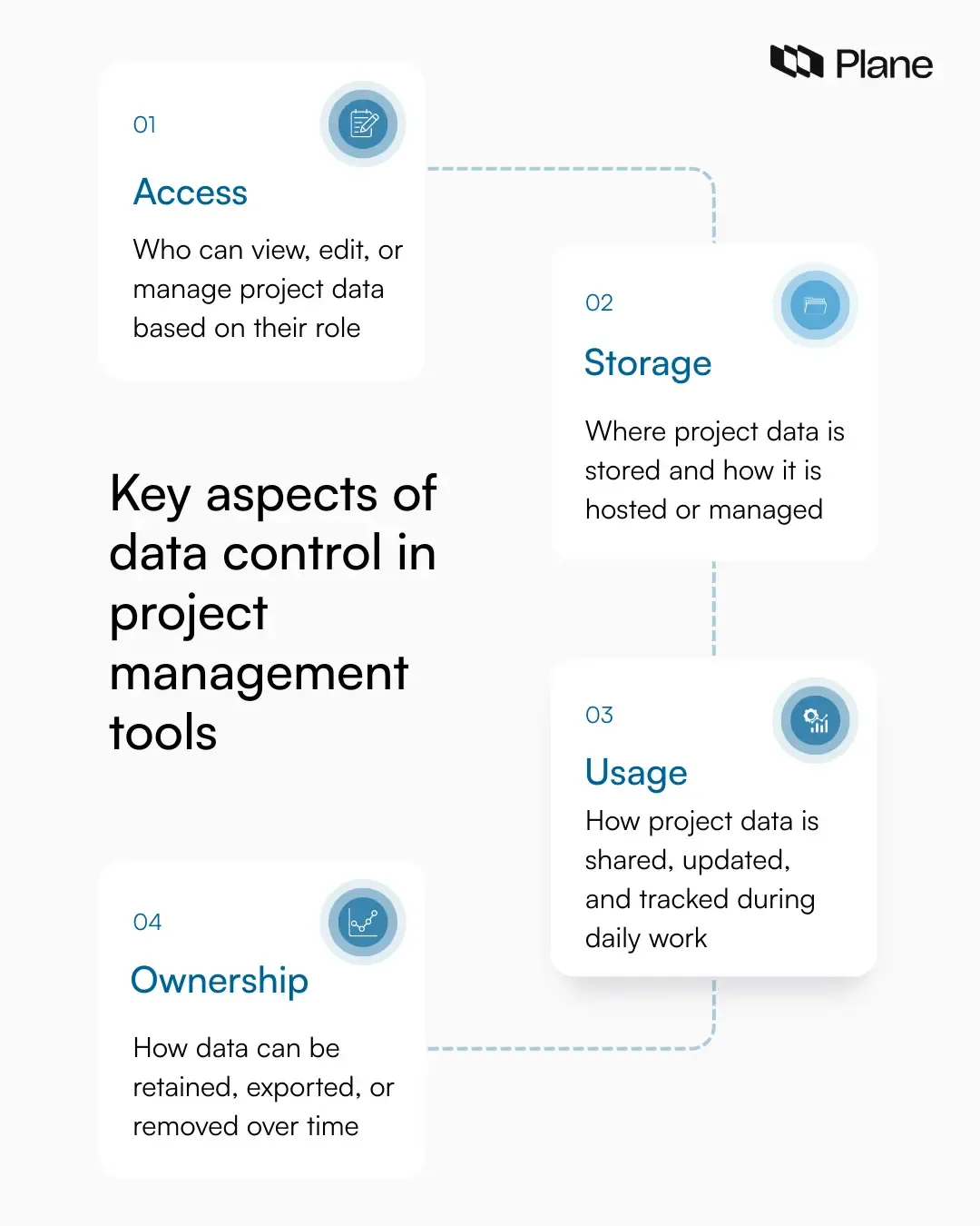 Diagram showing data control in project management tools as four connected areas: access, storage, usage, and ownership.