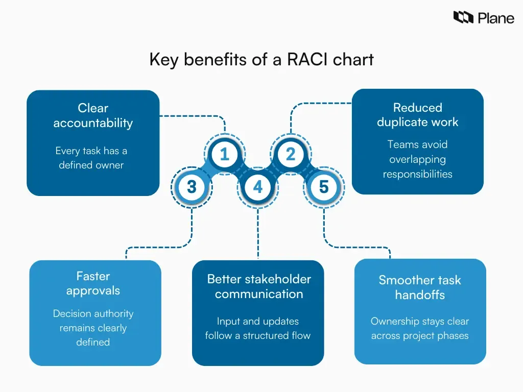 Graphic showing key benefits of a RACI chart including clear accountability, reduced duplicate work, faster approvals, improved stakeholder communication, and smoother task handoffs in project management.