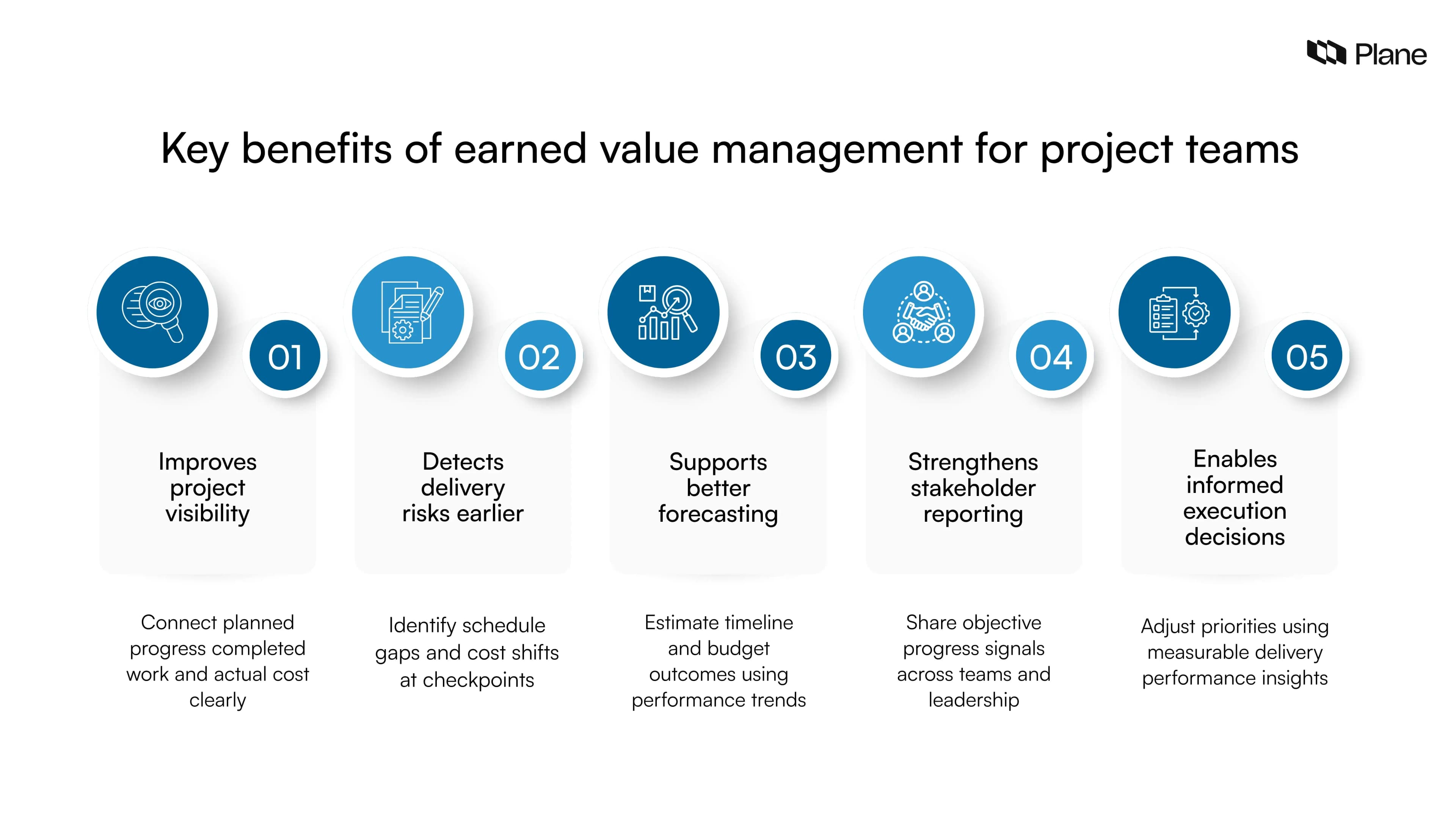 Graphic showing five benefits of earned value management including visibility risk detection forecasting stakeholder reporting and decision support