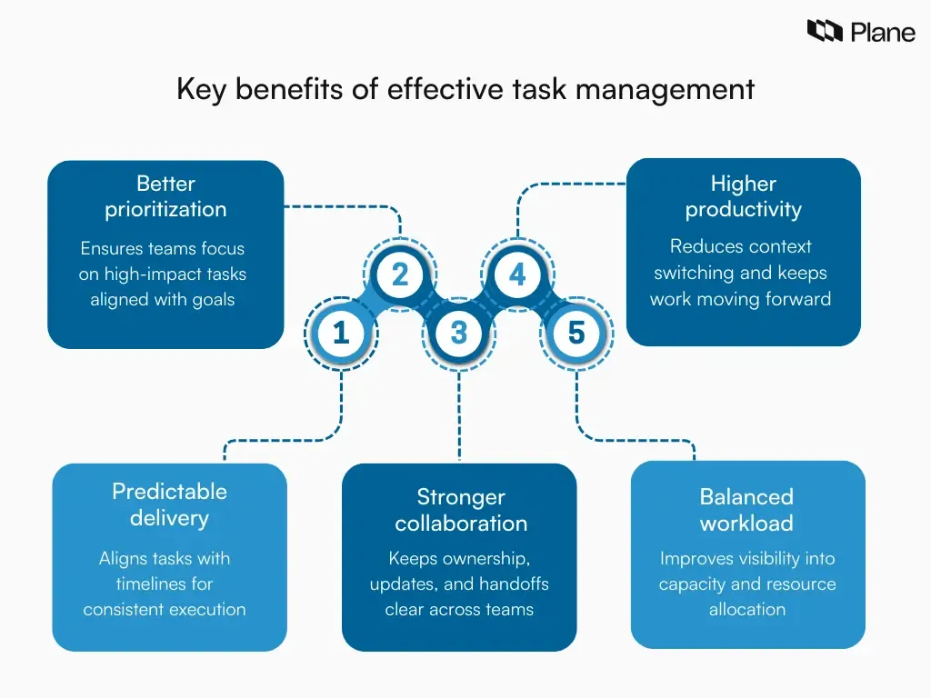 Graphic highlighting five benefits of task management: better prioritization, higher productivity, predictable delivery, stronger collaboration, and balanced workload.