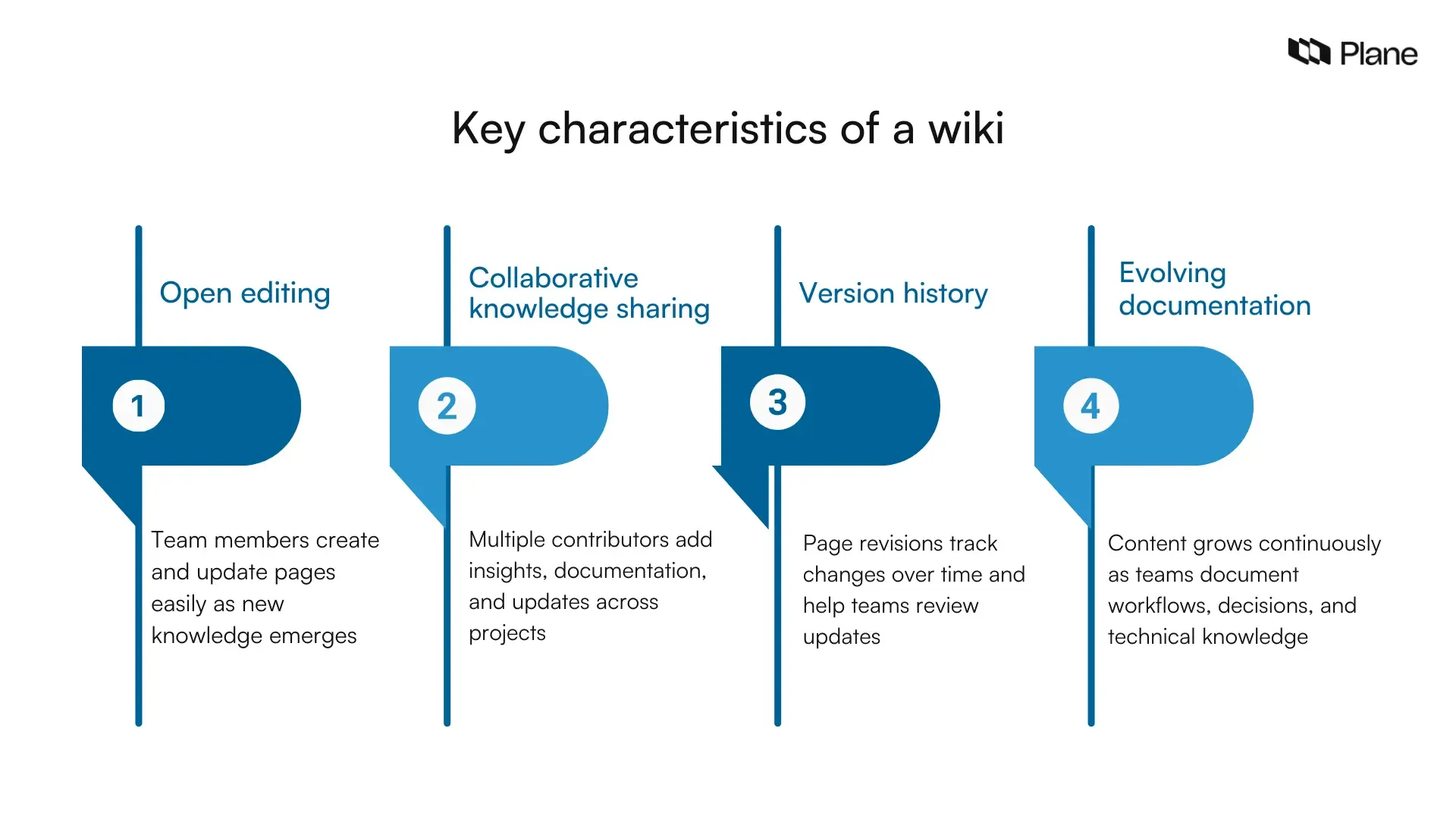 Graphic illustrating the key characteristics of a wiki including open editing, collaborative knowledge sharing, version history tracking, and evolving documentation used by teams.