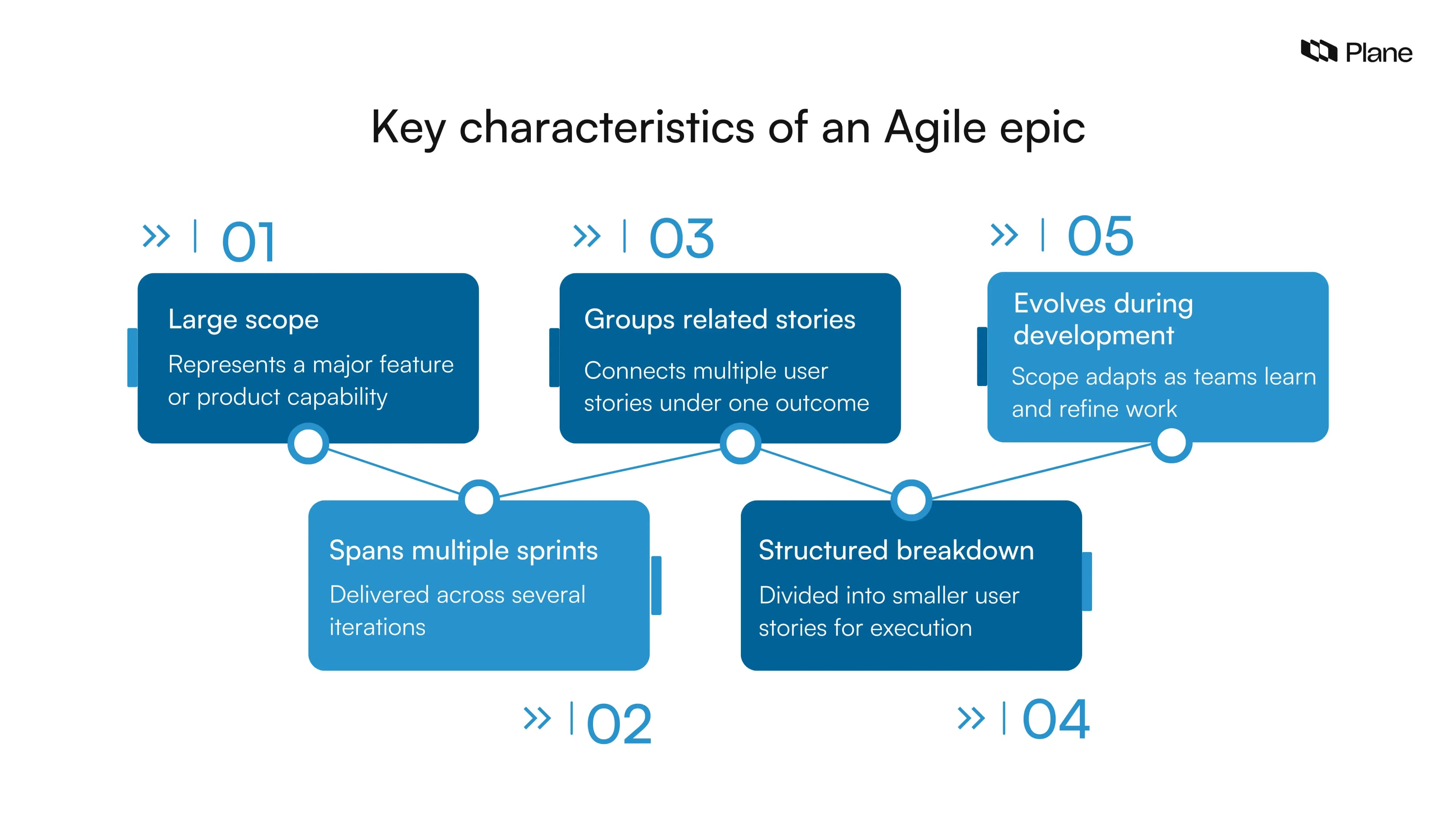 Graphic illustrating the key characteristics of an Agile epic, including large scope, multiple sprints, grouping of user stories, structured breakdown, and evolving development scope.