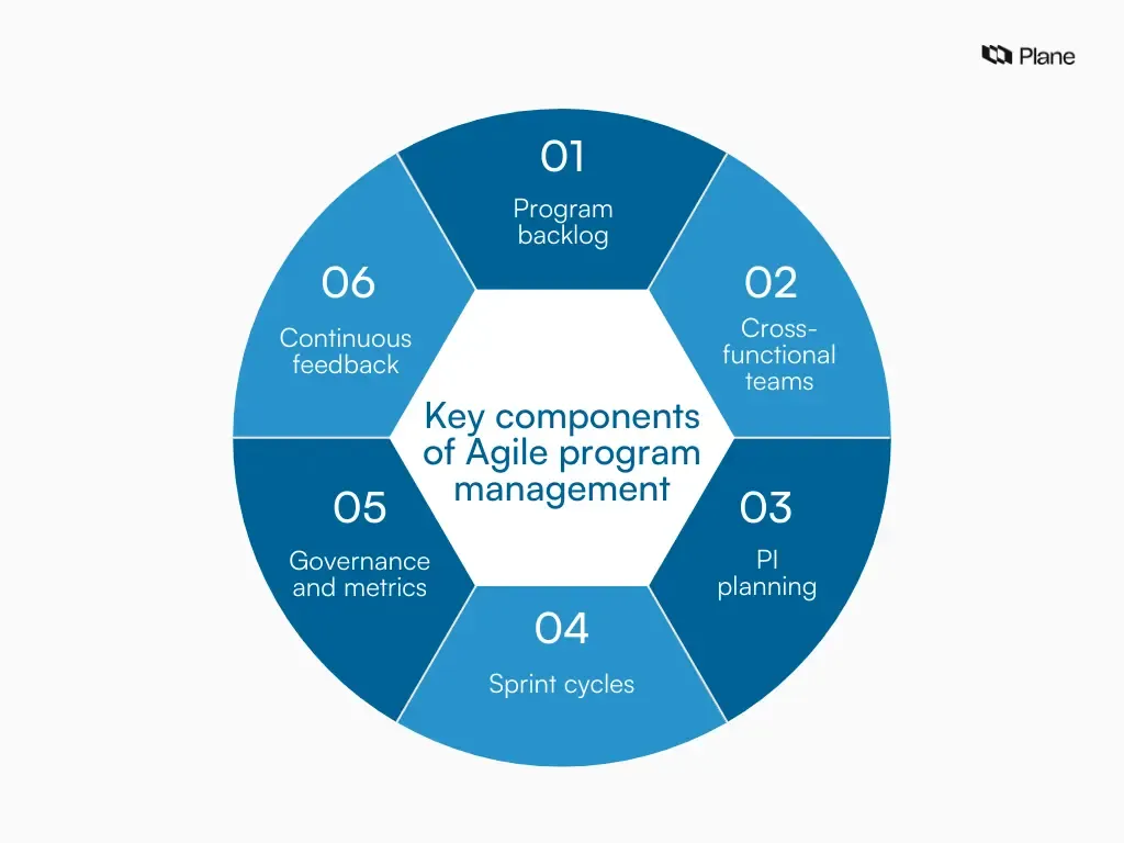 Circular diagram showing key components of Agile program management.