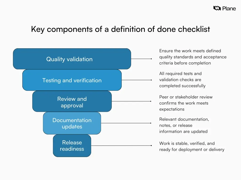 Graphic showing key components of a definition of done including quality validation, testing, review, documentation, and release readiness