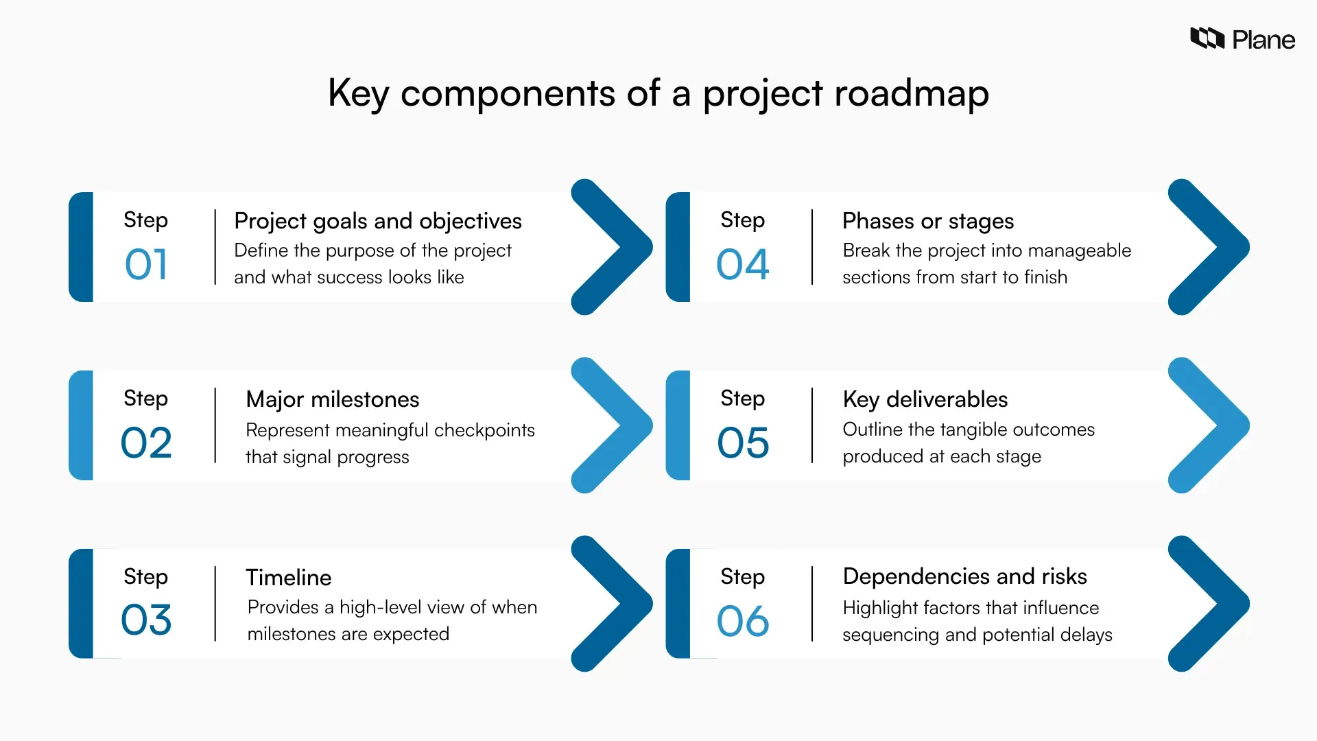 Graphic listing the key components of a project roadmap