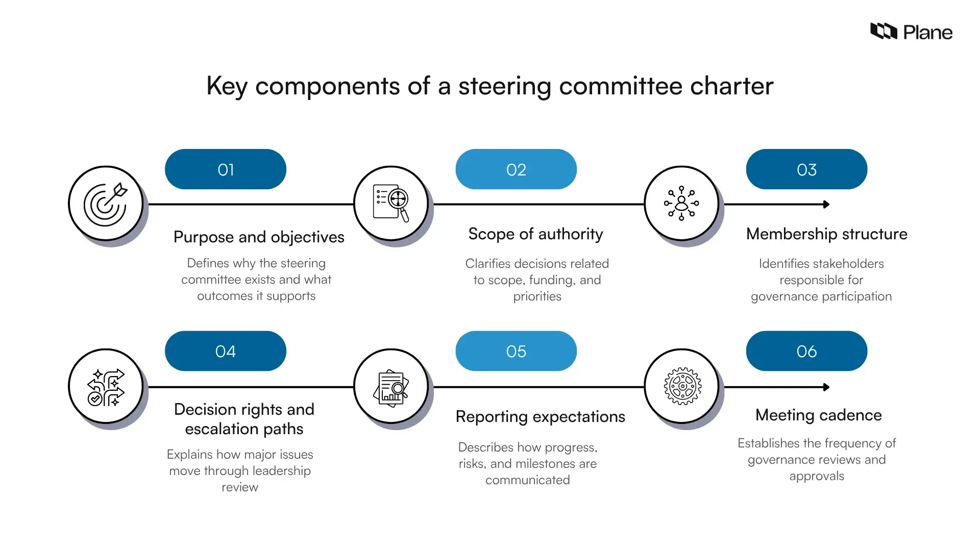 Graphic showing key components of a steering committee charter including purpose, authority scope, membership structure, decision rights, reporting expectations, and meeting cadence in project governance