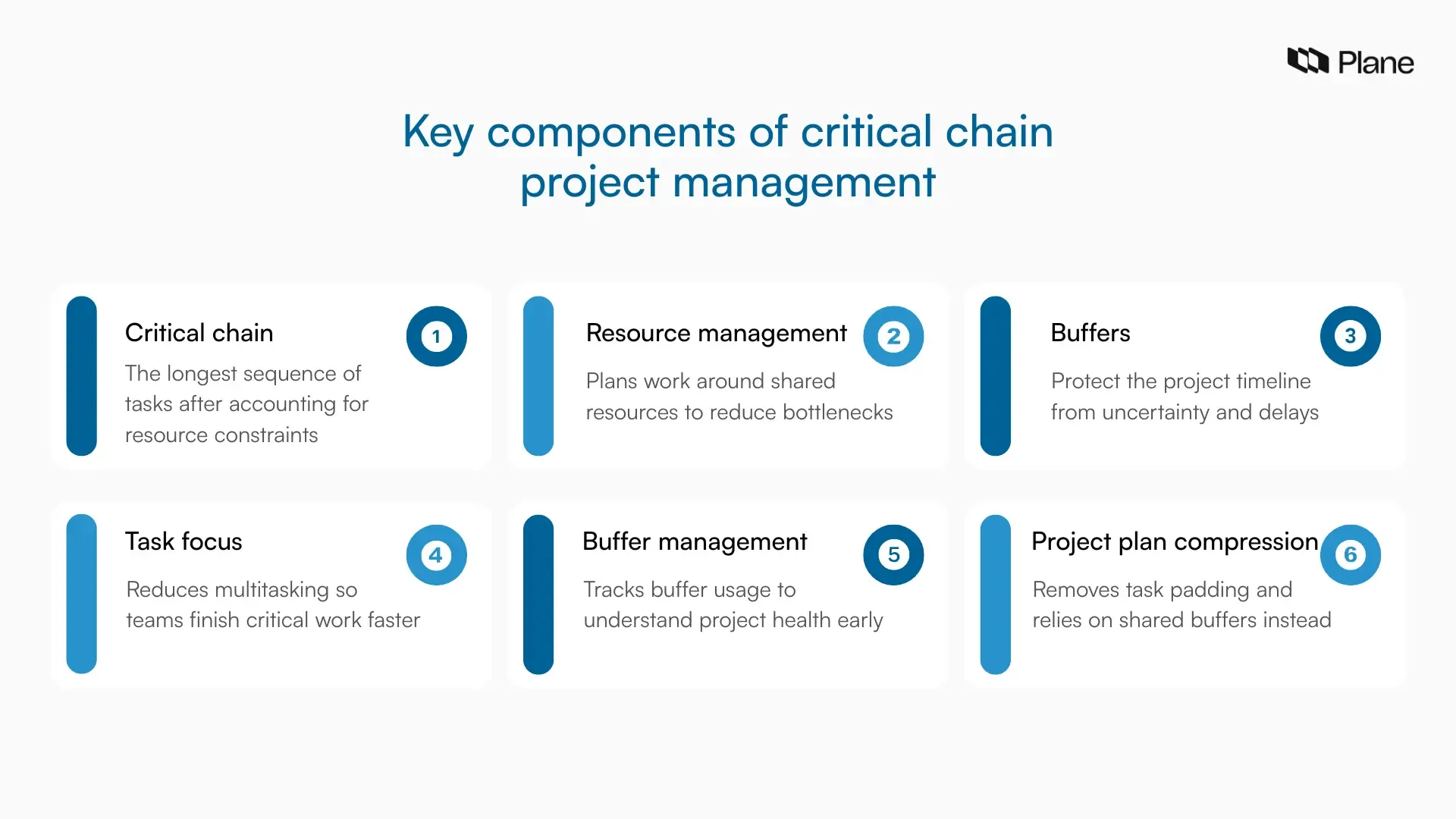 Visual showing the key components of critical chain project management