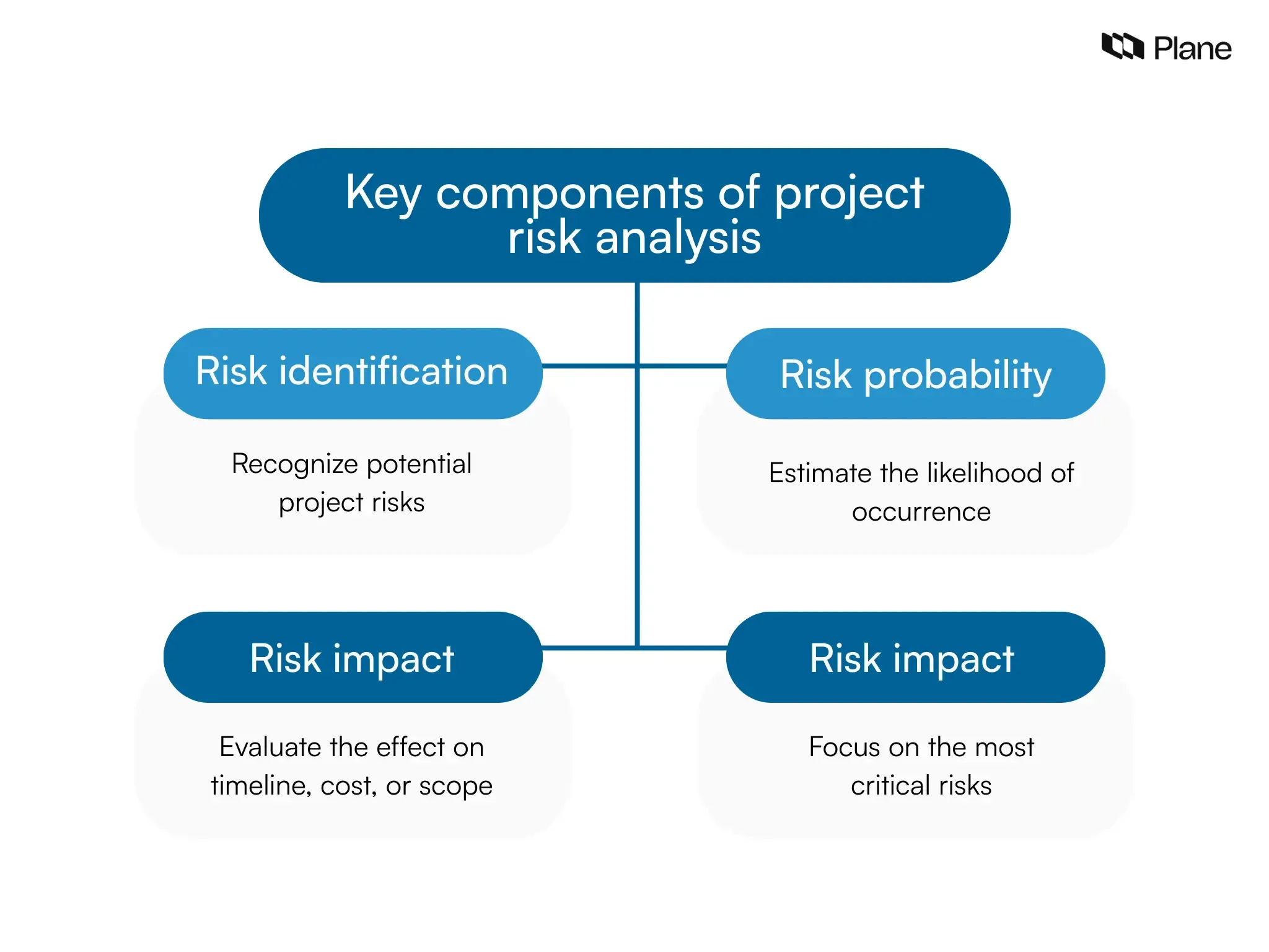 Graphic showing key components of project risk analysis including risk identification, probability estimation, impact evaluation, and risk prioritization.