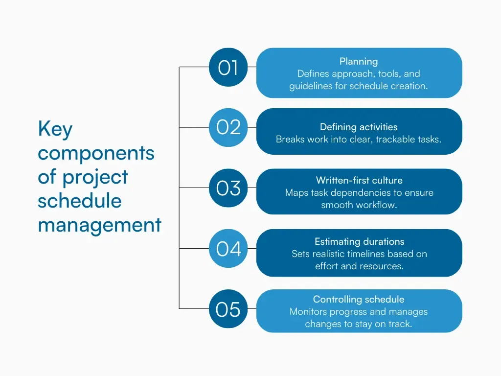 Infographic showing the six key components in project schedule management