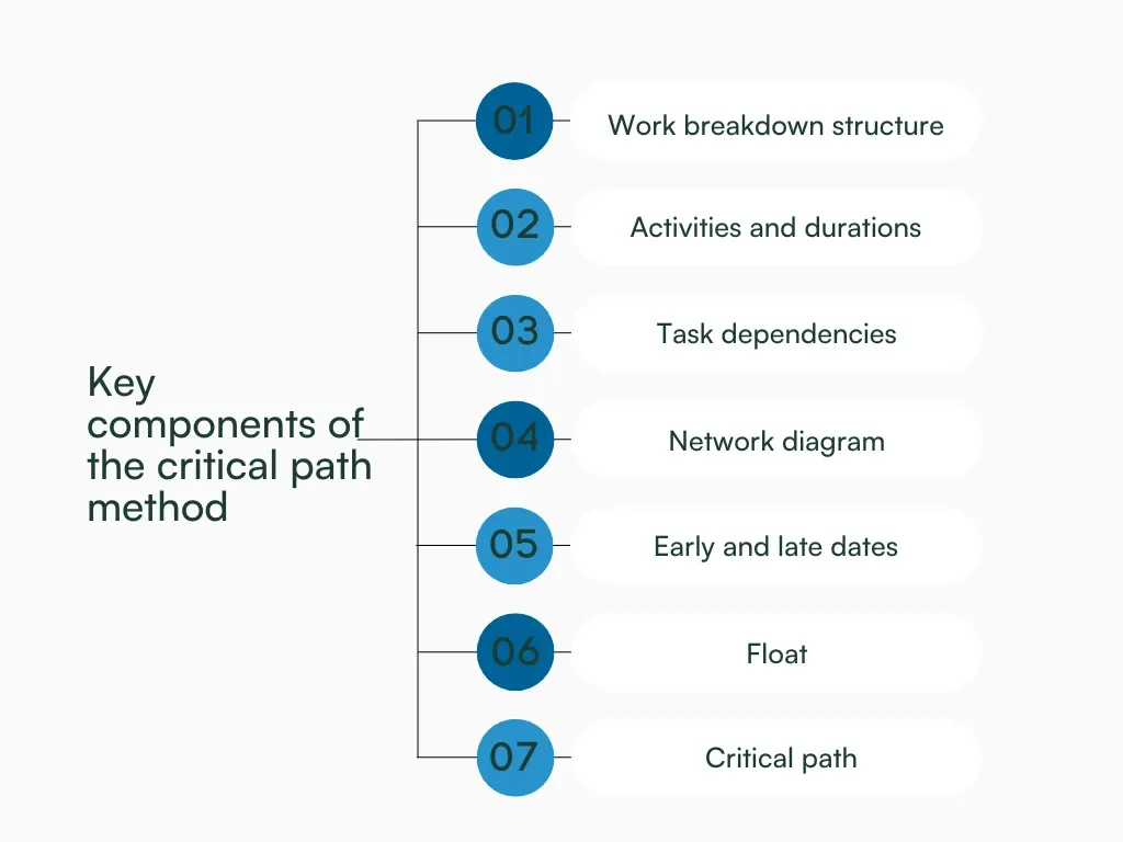 Diagram showing the key components of the critical path method in project management