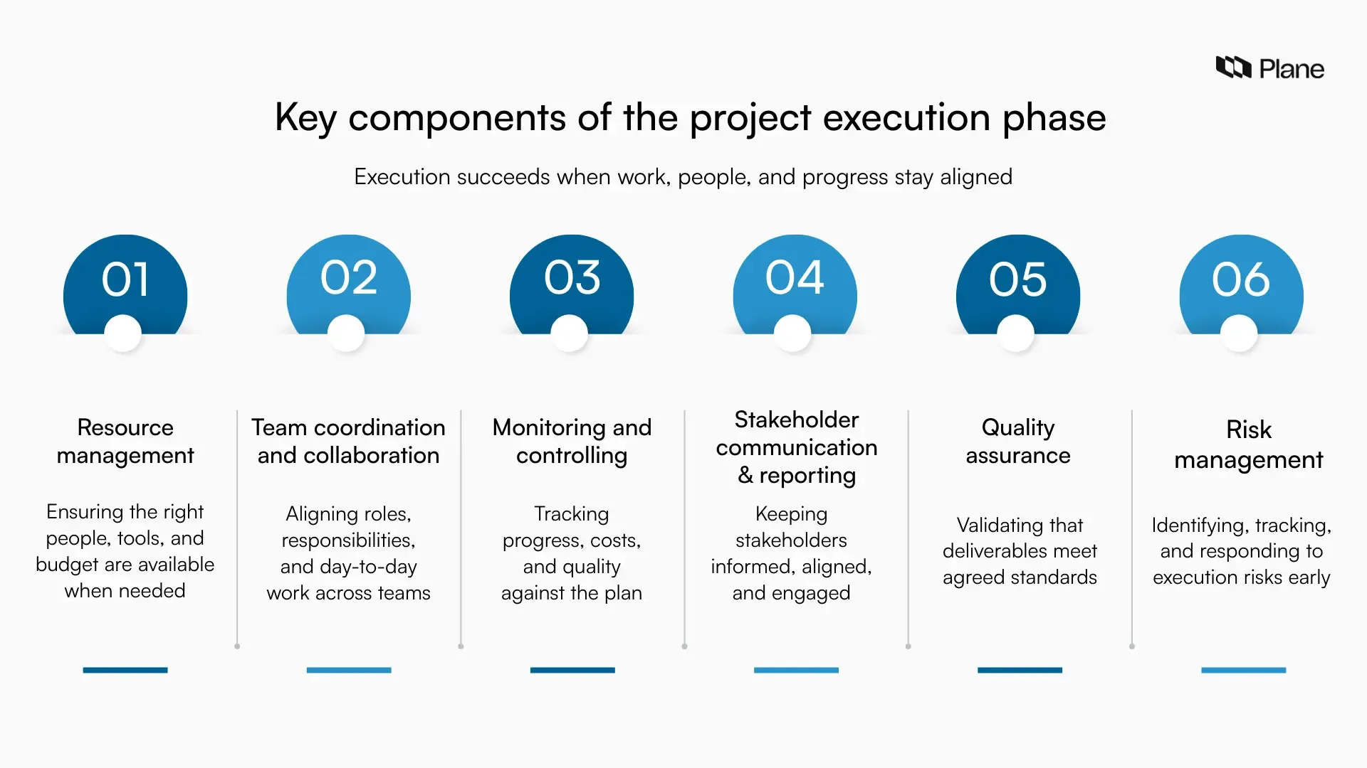 A diagram showing the key components of the project execution phase