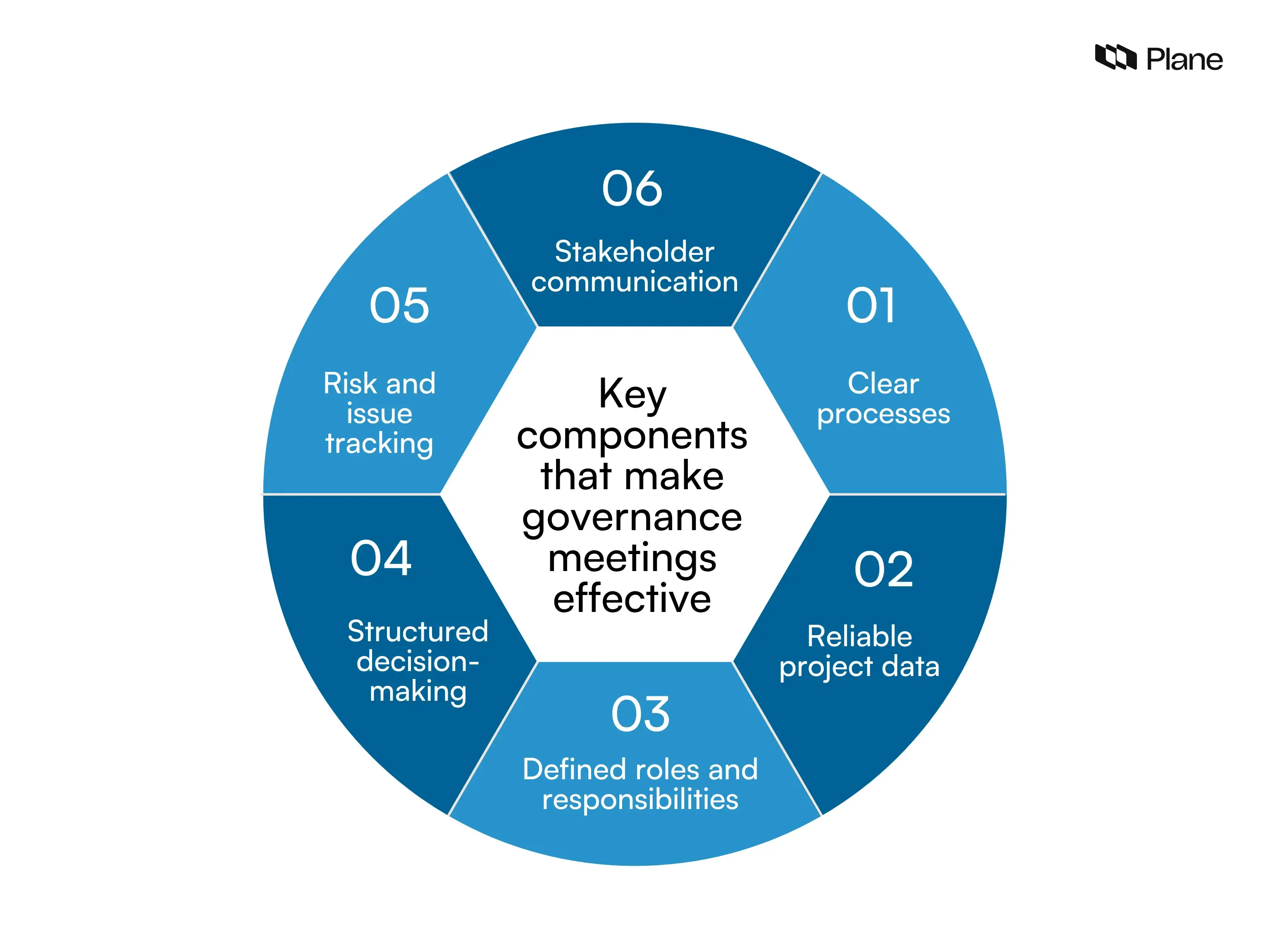 Graphic showing six components that make project governance meetings effective including clear processes, reliable project data, defined roles and responsibilities, structured decision-making, risk tracking, and stakeholder communication.