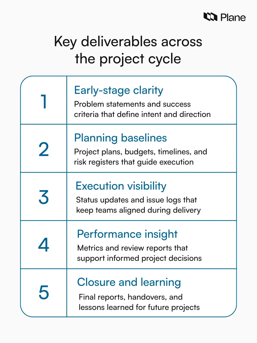 A horizontal diagram titled “Key deliverables across the project cycle,” showing five connected groups of project deliverables