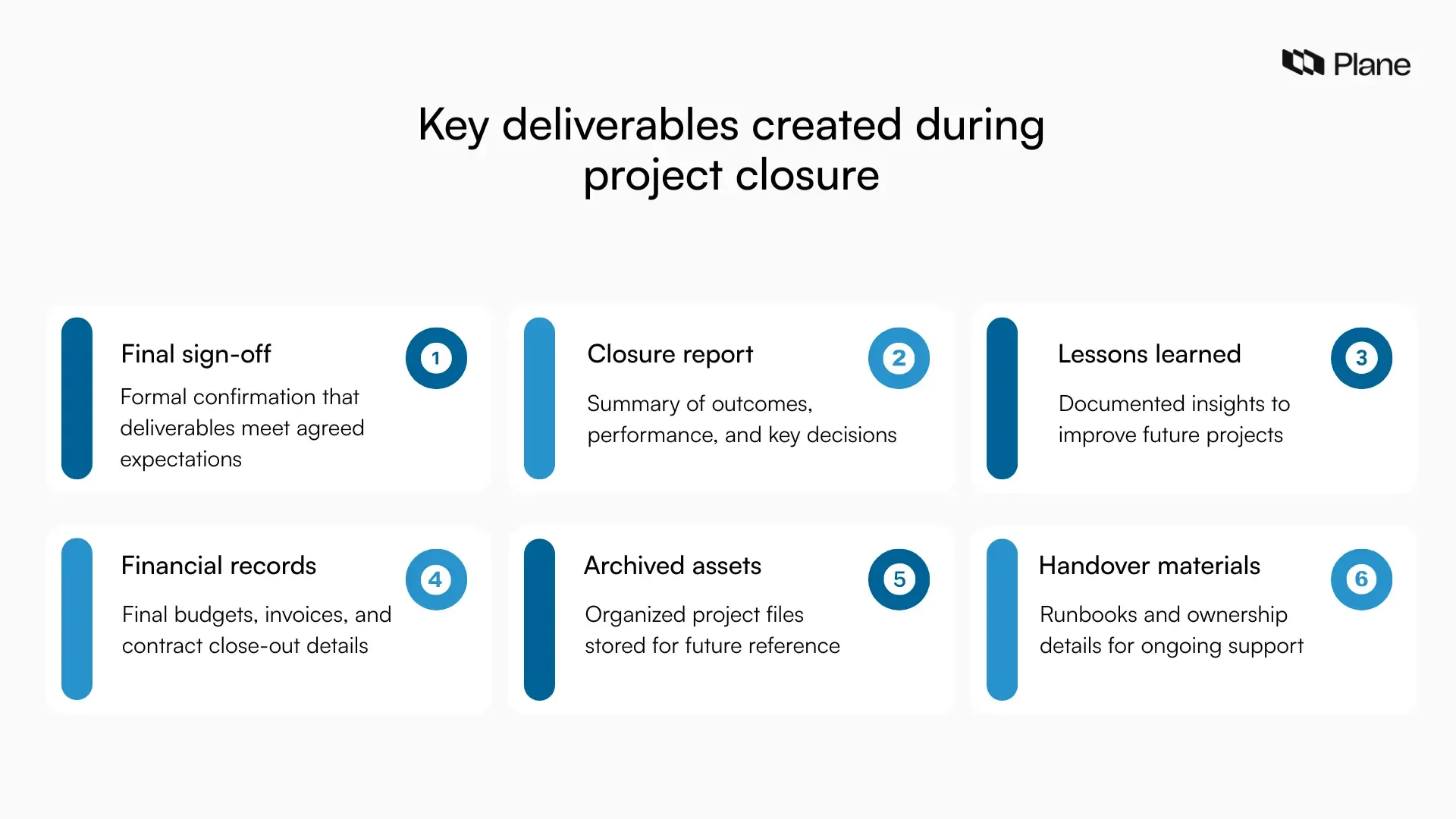 Graphic showing project closure deliverables, including final sign-off, closure report, lessons learned, financial records, archived project assets, and handover materials.