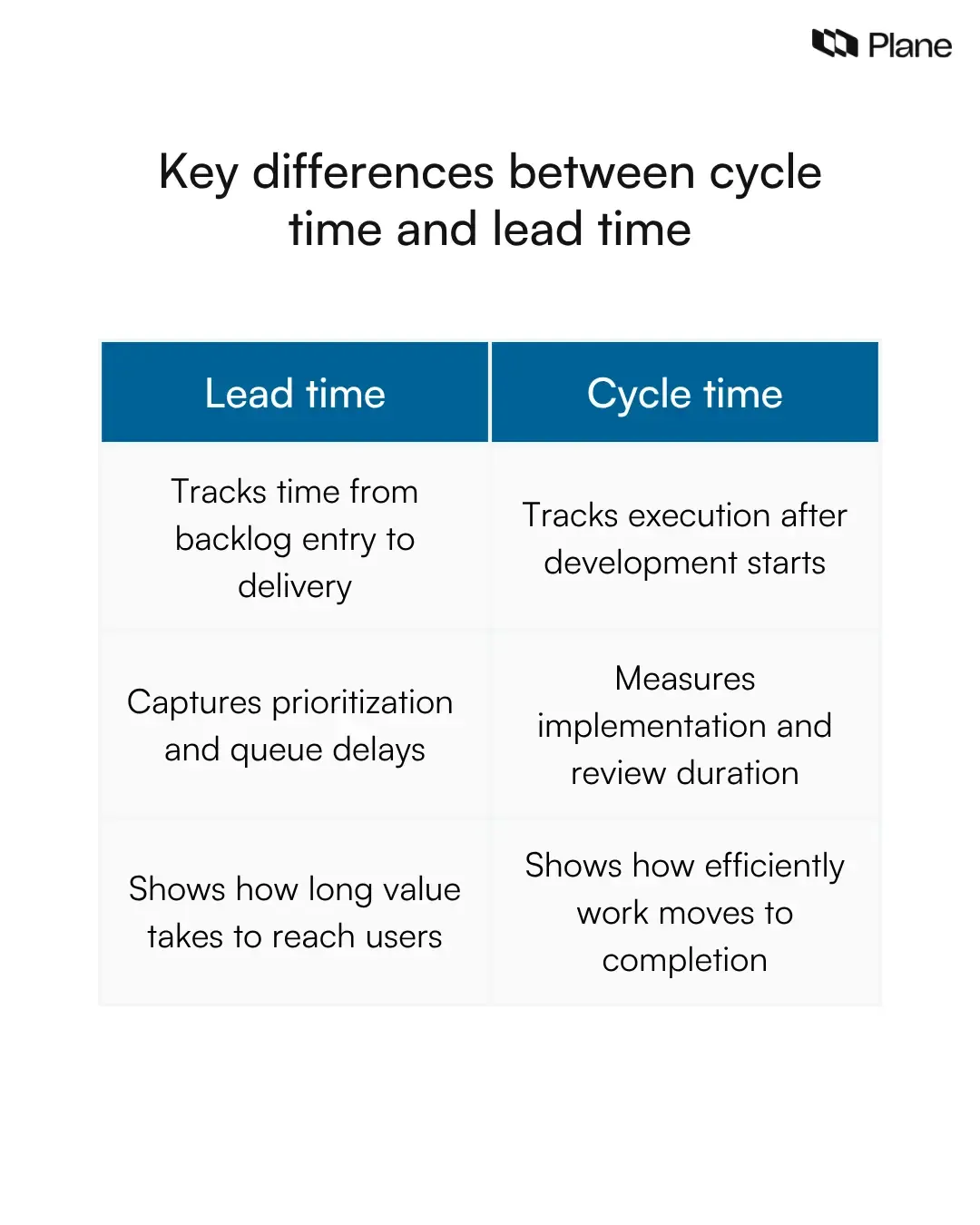 Cycle time vs lead time comparison showing lead time from request to delivery and cycle time covering only execution stages from in progress to completion